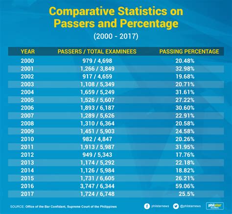 bar exam pass rate|Philippine Bar Examinations .